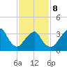 Manasquan Inlet tide chart for Sunday, February 8, 2026