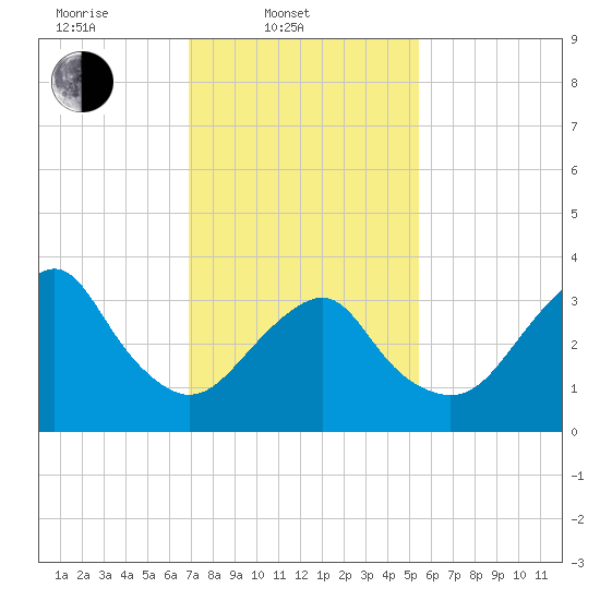 Manasquan Inlet tide chart for Monday, February 9, 2026