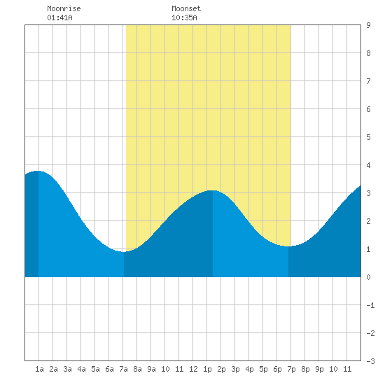 Manasquan Inlet tide chart for Tuesday, March 10, 2026