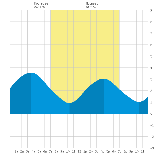 Manasquan Inlet tide chart for Friday, March 13, 2026