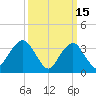 Manasquan Inlet tide chart for Sunday, March 15, 2026