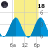 Manasquan Inlet tide chart for Wednesday, March 18, 2026