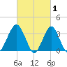 Manasquan Inlet tide chart for Sunday, March 1, 2026