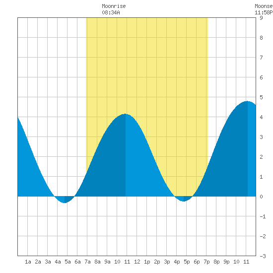 Manasquan Inlet tide chart for Sunday, March 22, 2026