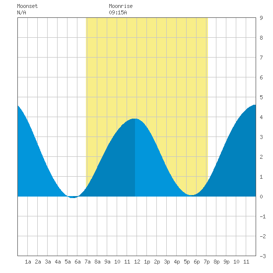 Manasquan Inlet tide chart for Monday, March 23, 2026