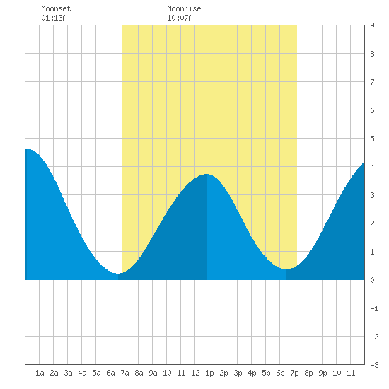Manasquan Inlet tide chart for Tuesday, March 24, 2026