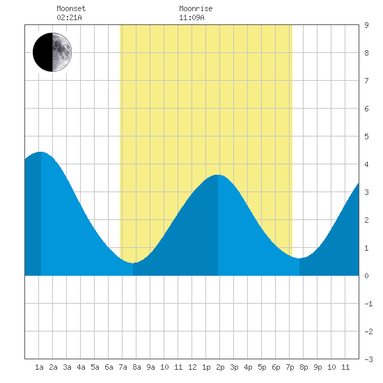 Manasquan Inlet tide chart for Wednesday, March 25, 2026