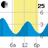 Manasquan Inlet tide chart for Wednesday, March 25, 2026