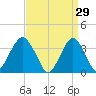 Manasquan Inlet tide chart for Sunday, March 29, 2026