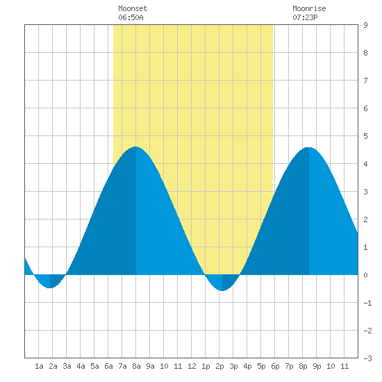 Manasquan Inlet tide chart for Wednesday, March 4, 2026