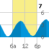 Manasquan Inlet tide chart for Saturday, March 7, 2026