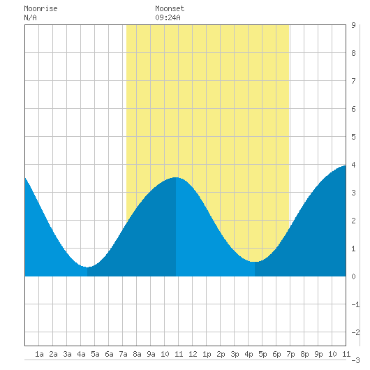 Manasquan Inlet tide chart for Sunday, March 8, 2026