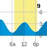 Manasquan Inlet tide chart for Monday, March 9, 2026