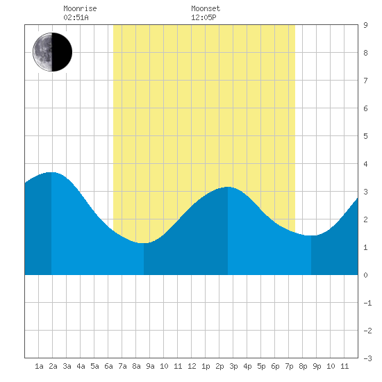 Manasquan Inlet tide chart for Friday, April 10, 2026