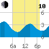 Manasquan Inlet tide chart for Friday, April 10, 2026