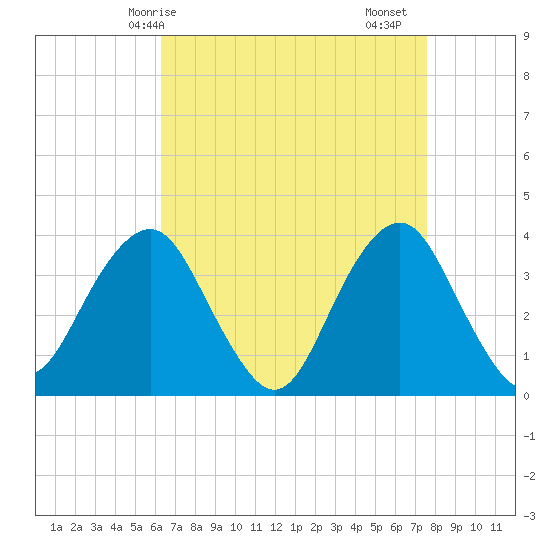 Manasquan Inlet tide chart for Tuesday, April 14, 2026