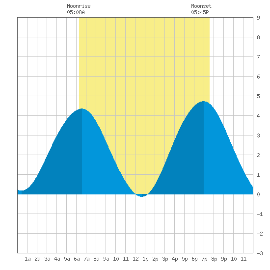 Manasquan Inlet tide chart for Wednesday, April 15, 2026