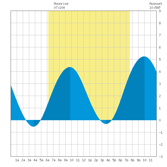 Manasquan Inlet tide chart for Sunday, April 19, 2026