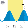 Manasquan Inlet tide chart for Wednesday, April 1, 2026