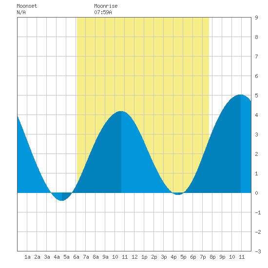 Manasquan Inlet tide chart for Monday, April 20, 2026