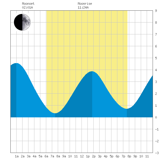 Manasquan Inlet tide chart for Thursday, April 23, 2026