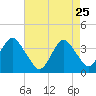 Manasquan Inlet tide chart for Saturday, April 25, 2026