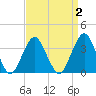 Manasquan Inlet tide chart for Thursday, April 2, 2026