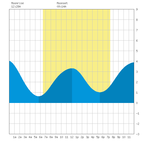 Manasquan Inlet tide chart for Tuesday, April 7, 2026