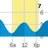 Manasquan Inlet tide chart for Tuesday, April 7, 2026