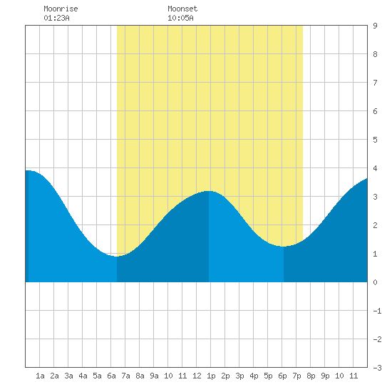 Manasquan Inlet tide chart for Wednesday, April 8, 2026