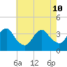 Manasquan Inlet tide chart for Sunday, May 10, 2026