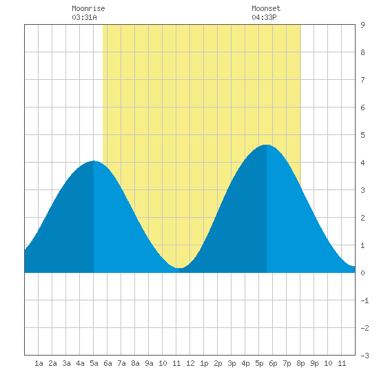 Manasquan Inlet tide chart for Wednesday, May 13, 2026
