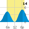 Manasquan Inlet tide chart for Thursday, May 14, 2026
