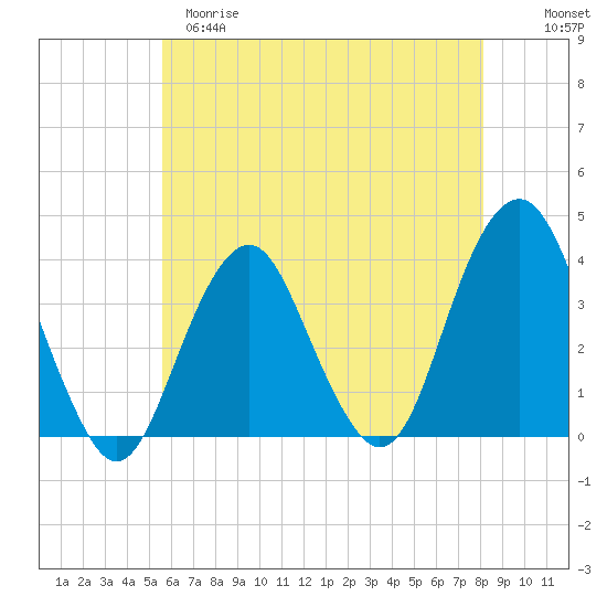 Manasquan Inlet tide chart for Monday, May 18, 2026
