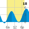 Manasquan Inlet tide chart for Monday, May 18, 2026