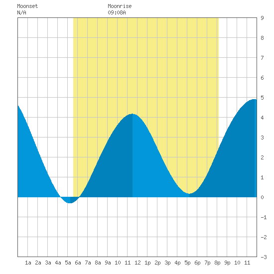 Manasquan Inlet tide chart for Wednesday, May 20, 2026