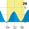 Manasquan Inlet tide chart for Wednesday, May 20, 2026