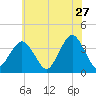 Manasquan Inlet tide chart for Wednesday, May 27, 2026