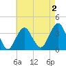 Manasquan Inlet tide chart for Saturday, May 2, 2026