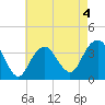 Manasquan Inlet tide chart for Monday, May 4, 2026