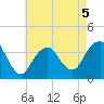 Manasquan Inlet tide chart for Tuesday, May 5, 2026