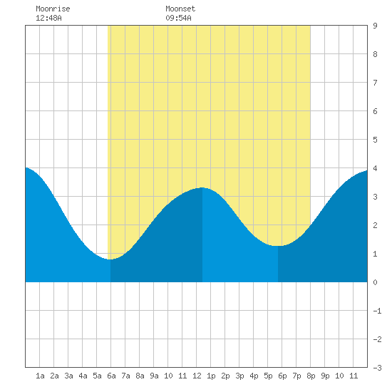 Manasquan Inlet tide chart for Thursday, May 7, 2026