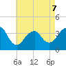 Manasquan Inlet tide chart for Thursday, May 7, 2026