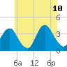 Manasquan Inlet tide chart for Wednesday, June 10, 2026