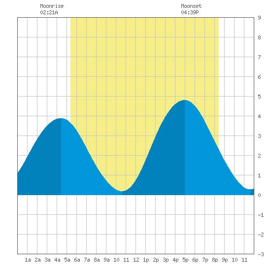 Manasquan Inlet tide chart for Thursday, June 11, 2026