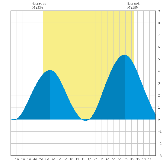 Manasquan Inlet tide chart for Saturday, June 13, 2026