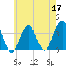 Manasquan Inlet tide chart for Wednesday, June 17, 2026