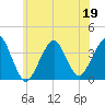 Manasquan Inlet tide chart for Friday, June 19, 2026
