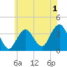Manasquan Inlet tide chart for Monday, June 1, 2026