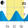 Manasquan Inlet tide chart for Sunday, June 21, 2026